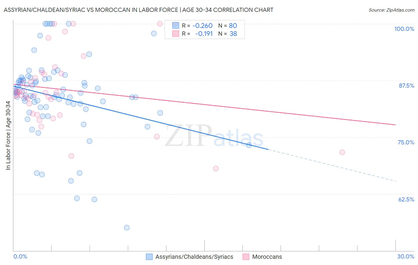 Assyrian/Chaldean/Syriac vs Moroccan In Labor Force | Age 30-34