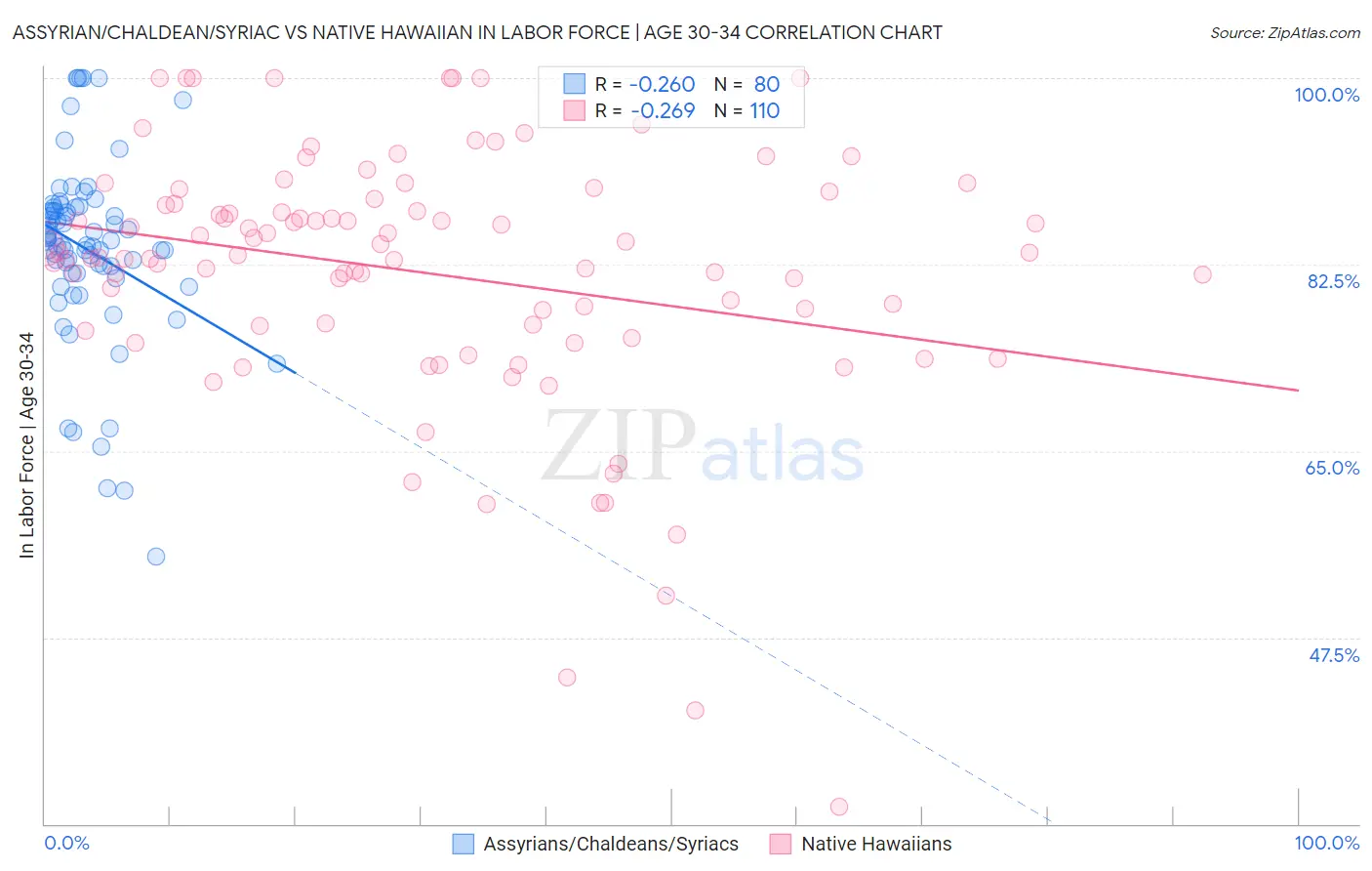 Assyrian/Chaldean/Syriac vs Native Hawaiian In Labor Force | Age 30-34