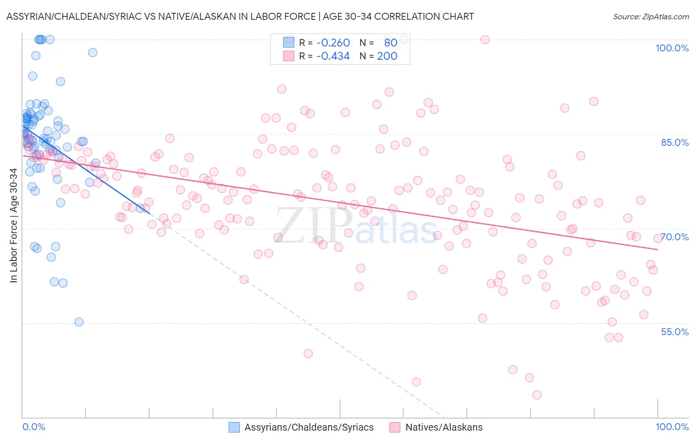 Assyrian/Chaldean/Syriac vs Native/Alaskan In Labor Force | Age 30-34