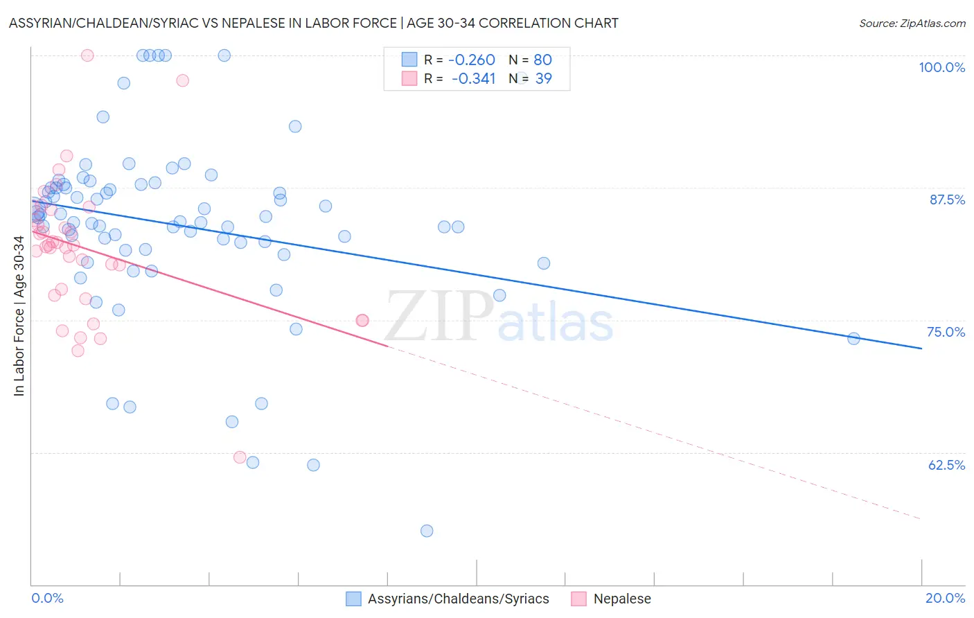 Assyrian/Chaldean/Syriac vs Nepalese In Labor Force | Age 30-34