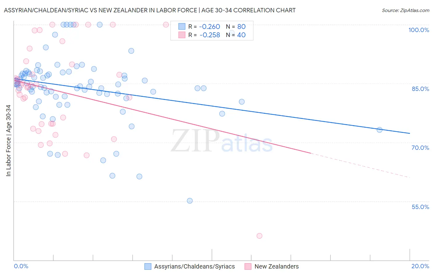 Assyrian/Chaldean/Syriac vs New Zealander In Labor Force | Age 30-34