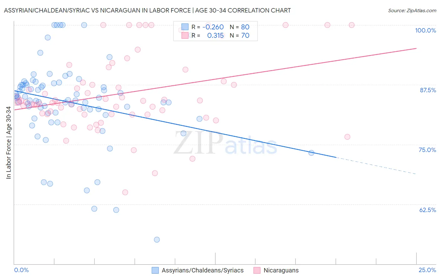Assyrian/Chaldean/Syriac vs Nicaraguan In Labor Force | Age 30-34