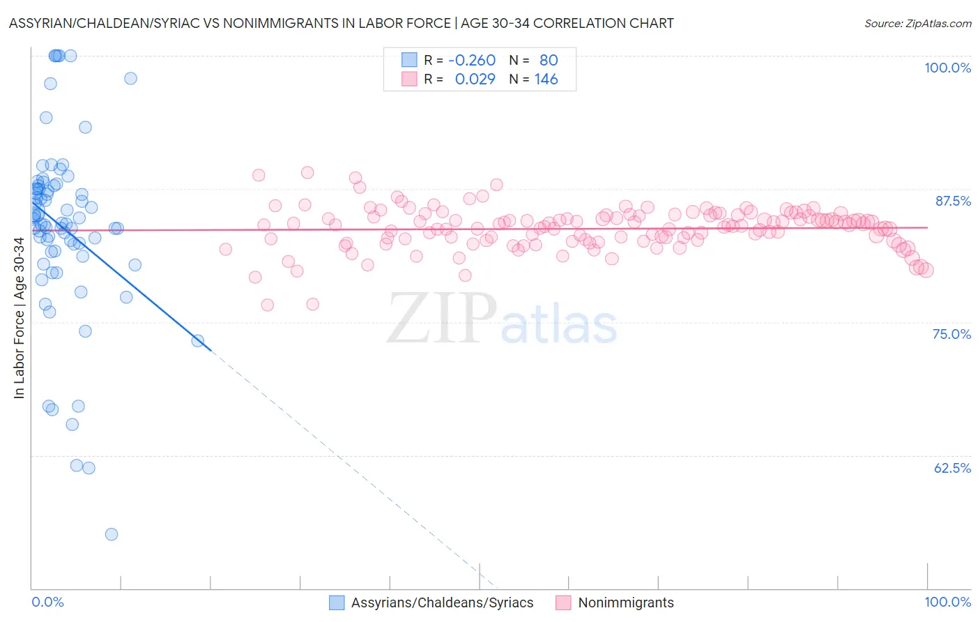 Assyrian/Chaldean/Syriac vs Nonimmigrants In Labor Force | Age 30-34