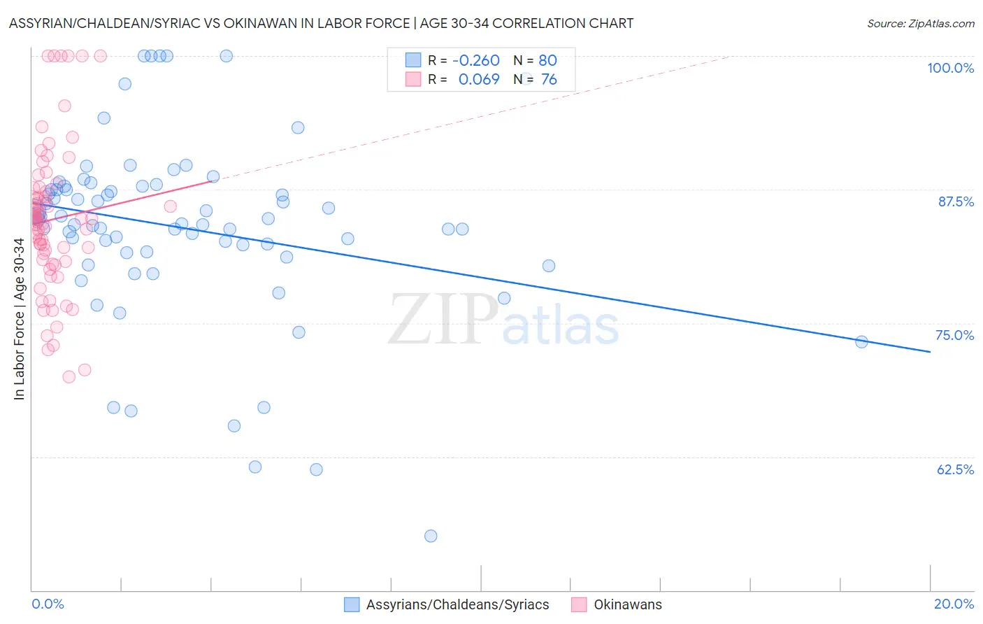 Assyrian/Chaldean/Syriac vs Okinawan In Labor Force | Age 30-34