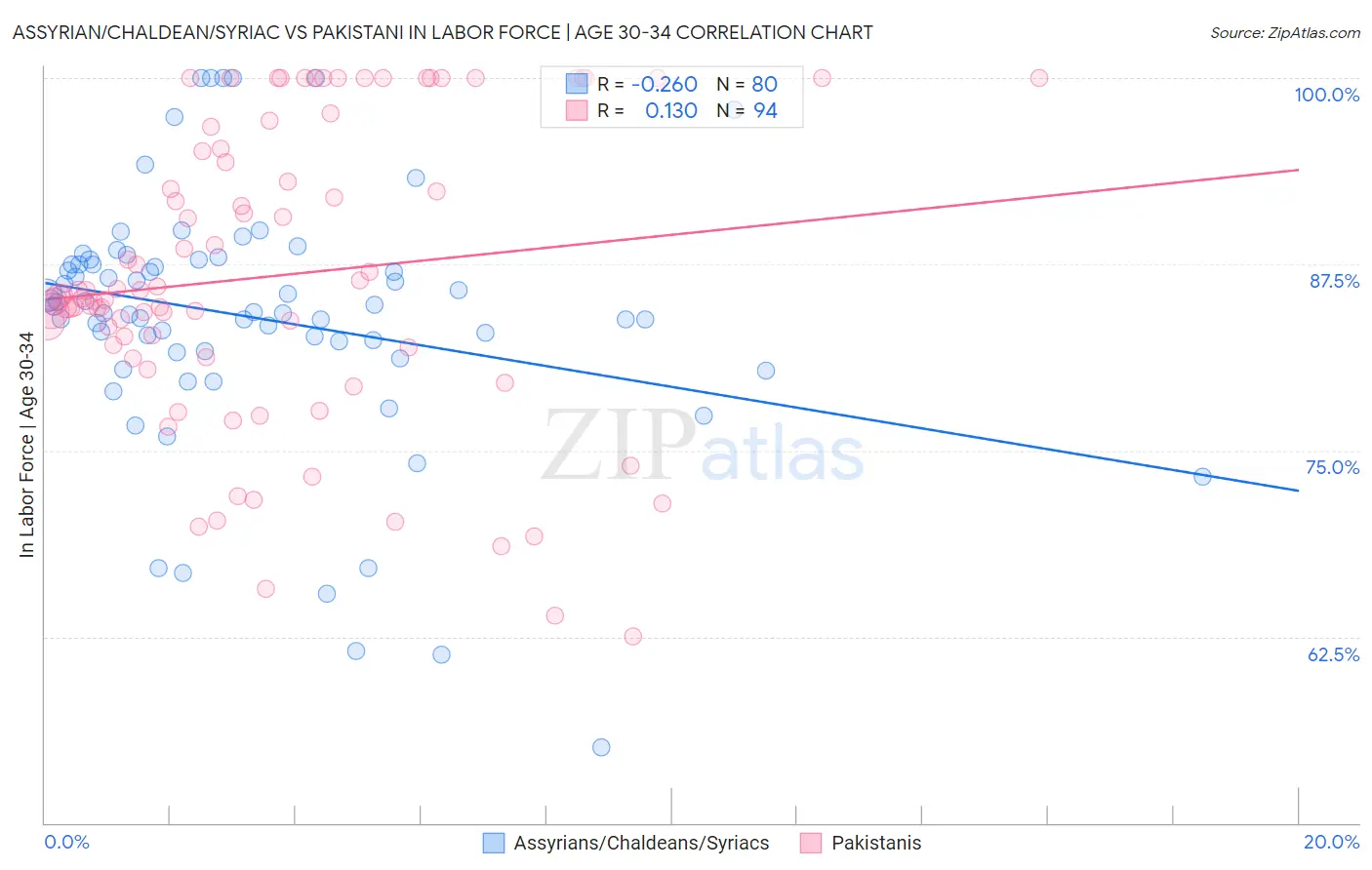 Assyrian/Chaldean/Syriac vs Pakistani In Labor Force | Age 30-34
