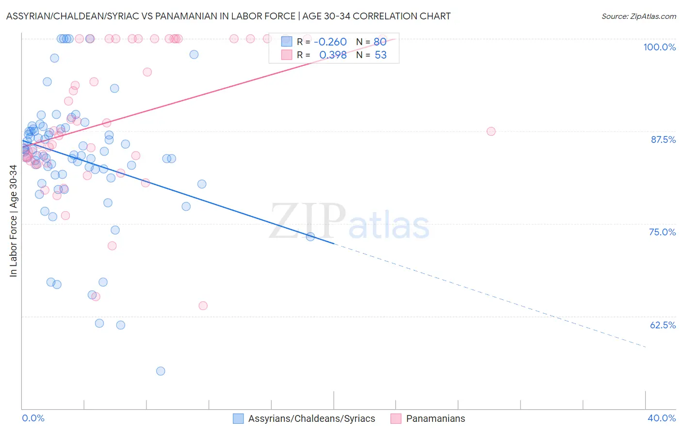 Assyrian/Chaldean/Syriac vs Panamanian In Labor Force | Age 30-34
