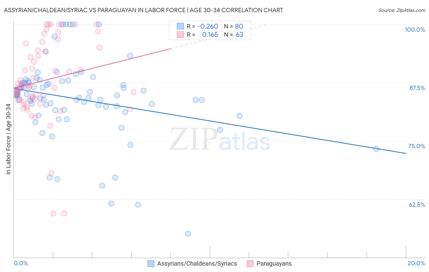 Assyrian/Chaldean/Syriac vs Paraguayan In Labor Force | Age 30-34