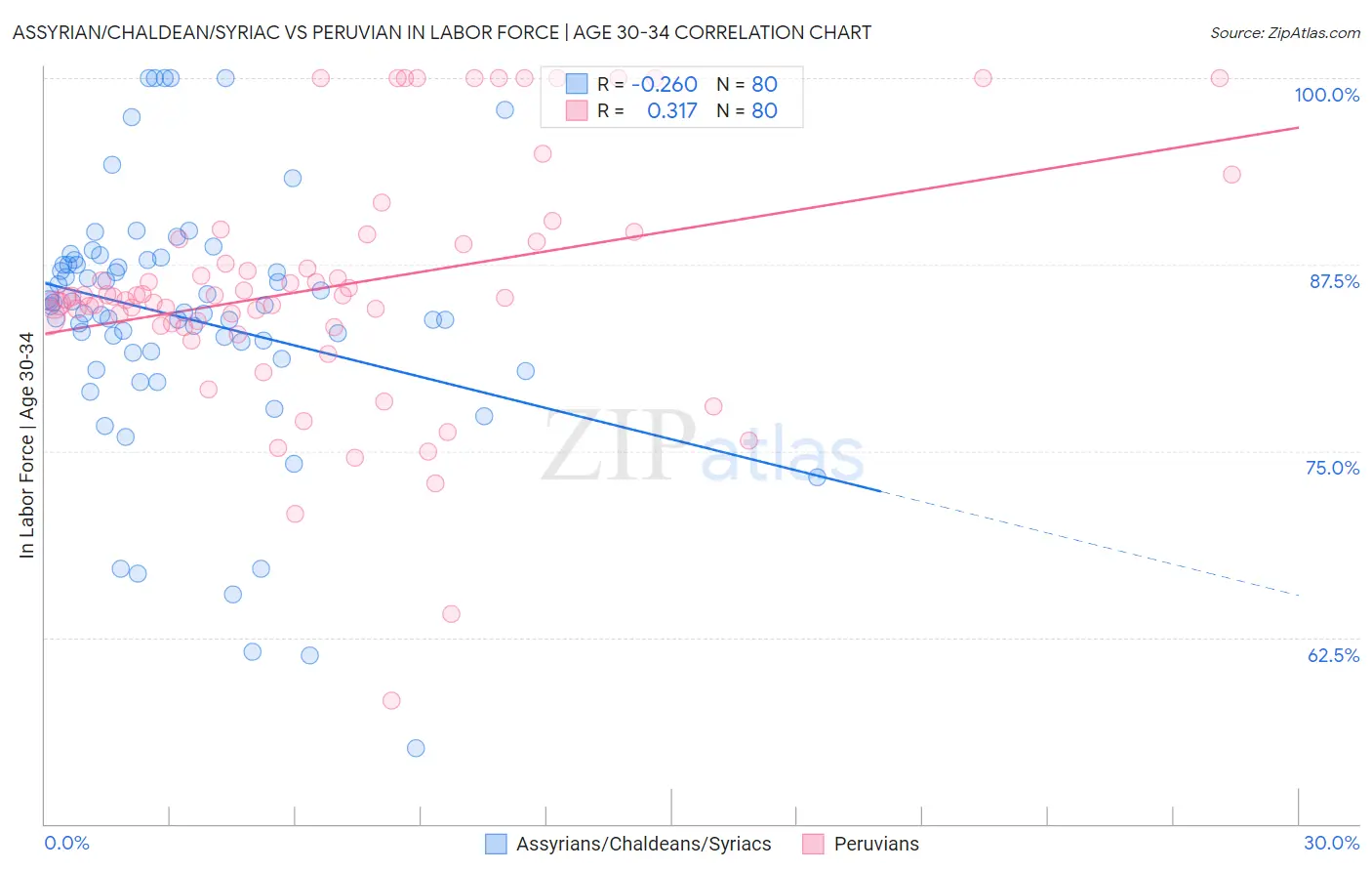 Assyrian/Chaldean/Syriac vs Peruvian In Labor Force | Age 30-34
