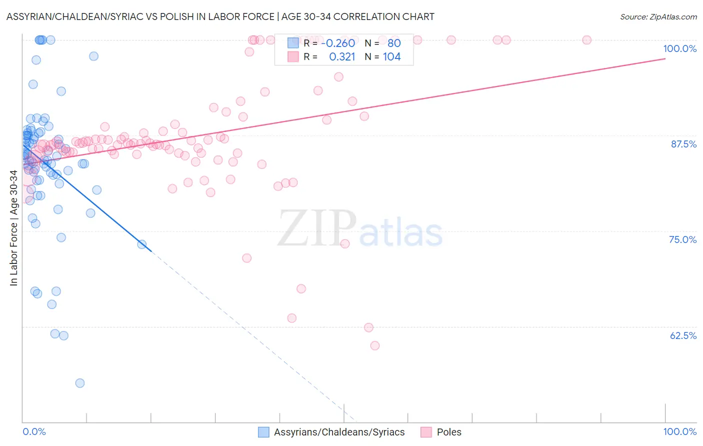 Assyrian/Chaldean/Syriac vs Polish In Labor Force | Age 30-34