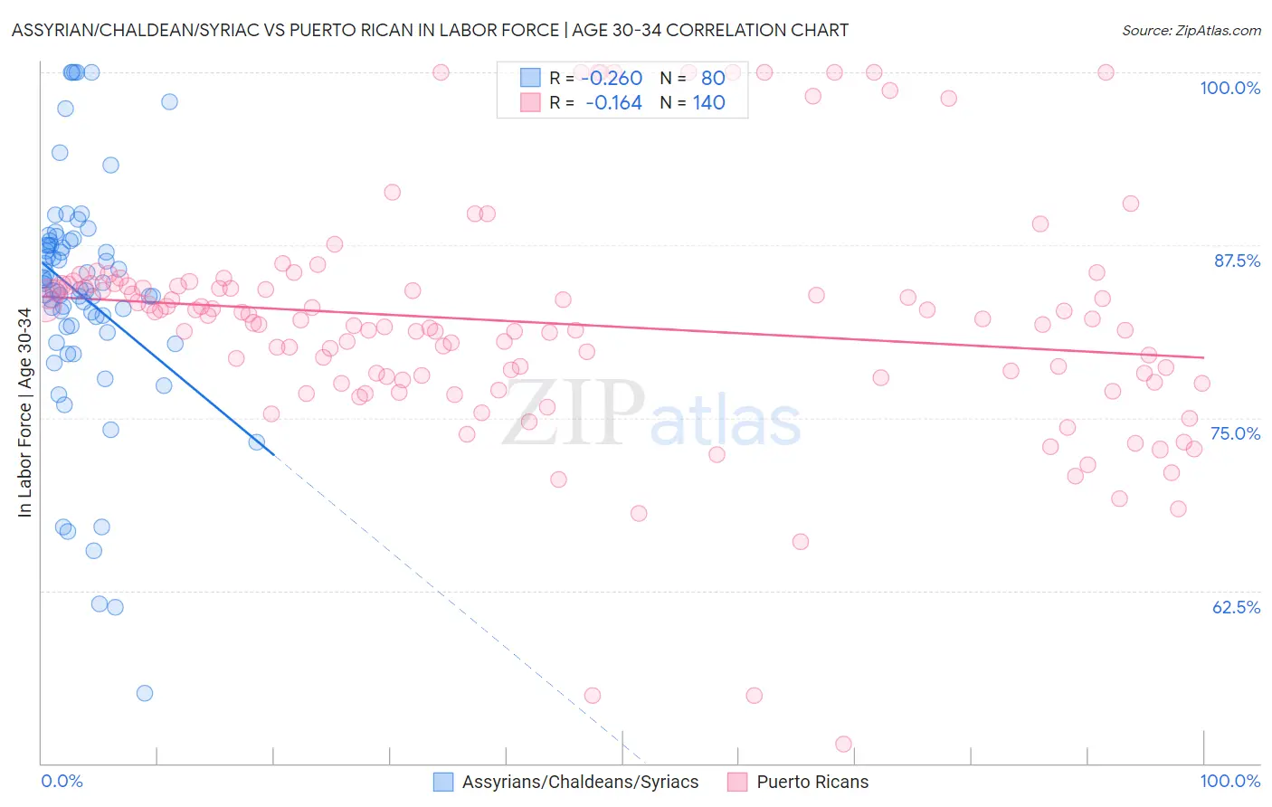 Assyrian/Chaldean/Syriac vs Puerto Rican In Labor Force | Age 30-34
