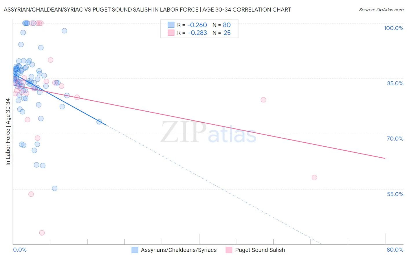 Assyrian/Chaldean/Syriac vs Puget Sound Salish In Labor Force | Age 30-34