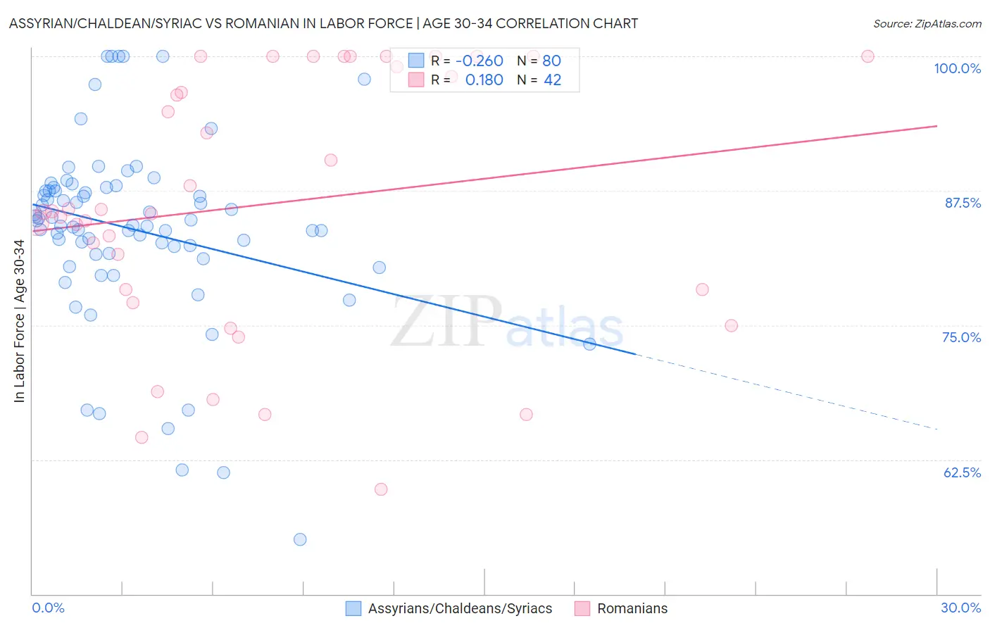 Assyrian/Chaldean/Syriac vs Romanian In Labor Force | Age 30-34
