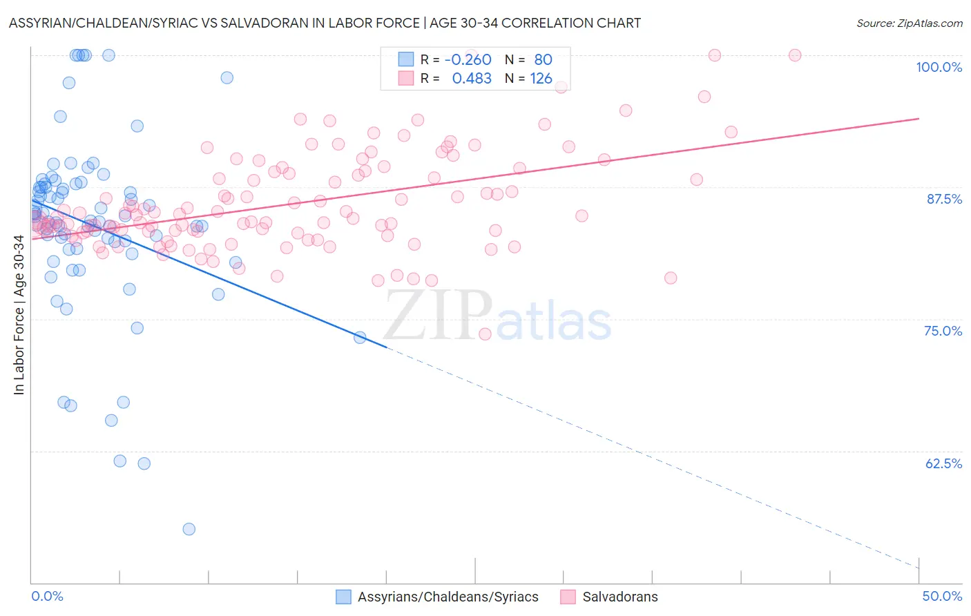 Assyrian/Chaldean/Syriac vs Salvadoran In Labor Force | Age 30-34