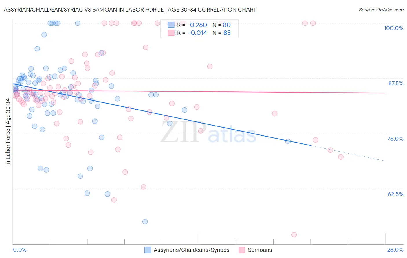 Assyrian/Chaldean/Syriac vs Samoan In Labor Force | Age 30-34