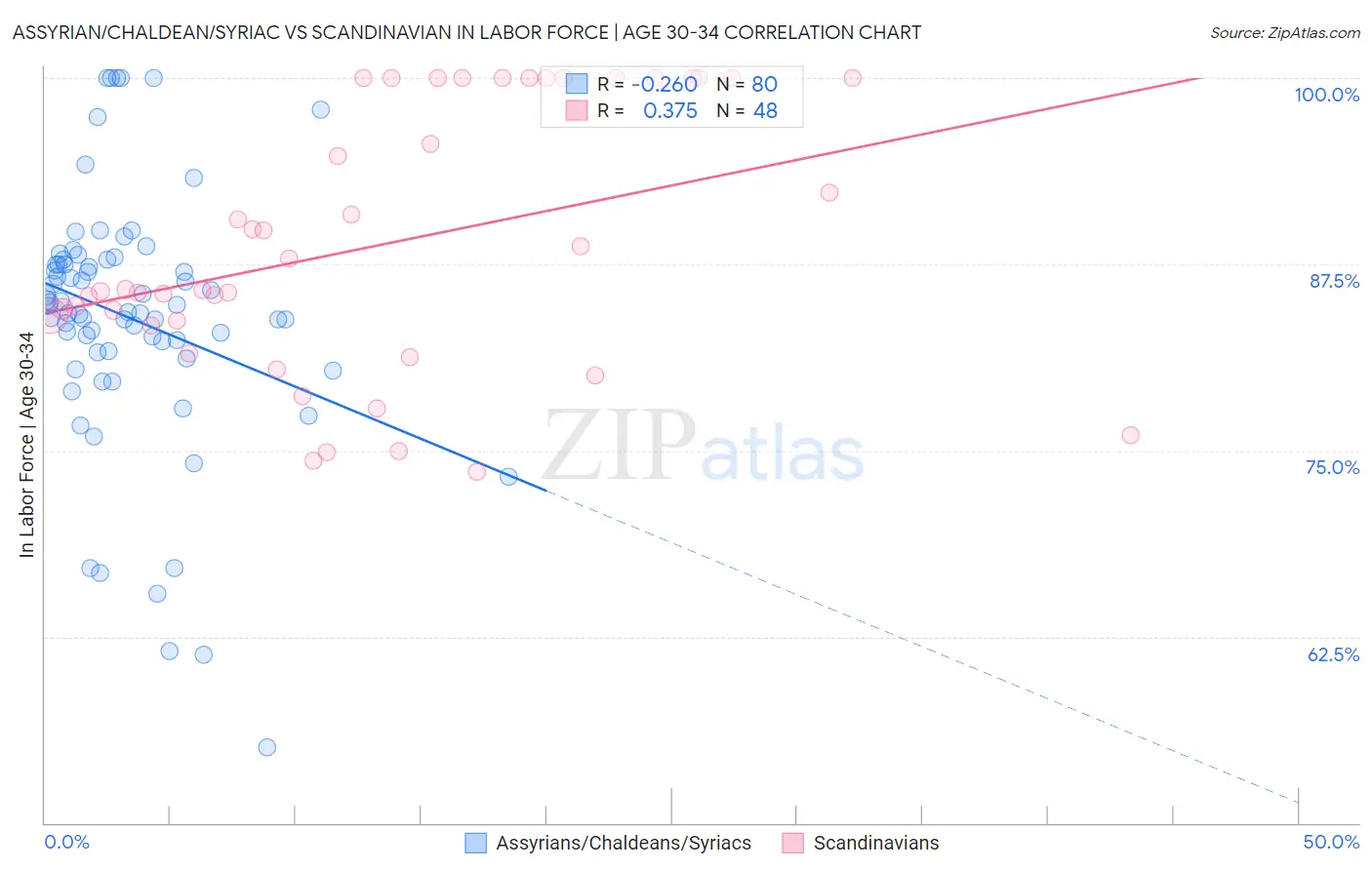 Assyrian/Chaldean/Syriac vs Scandinavian In Labor Force | Age 30-34
