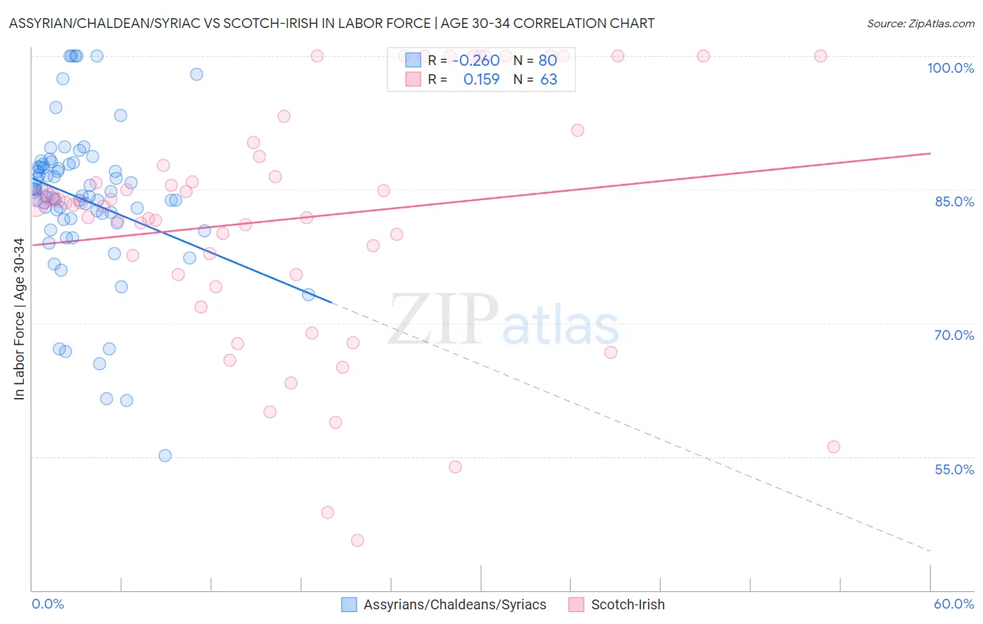 Assyrian/Chaldean/Syriac vs Scotch-Irish In Labor Force | Age 30-34