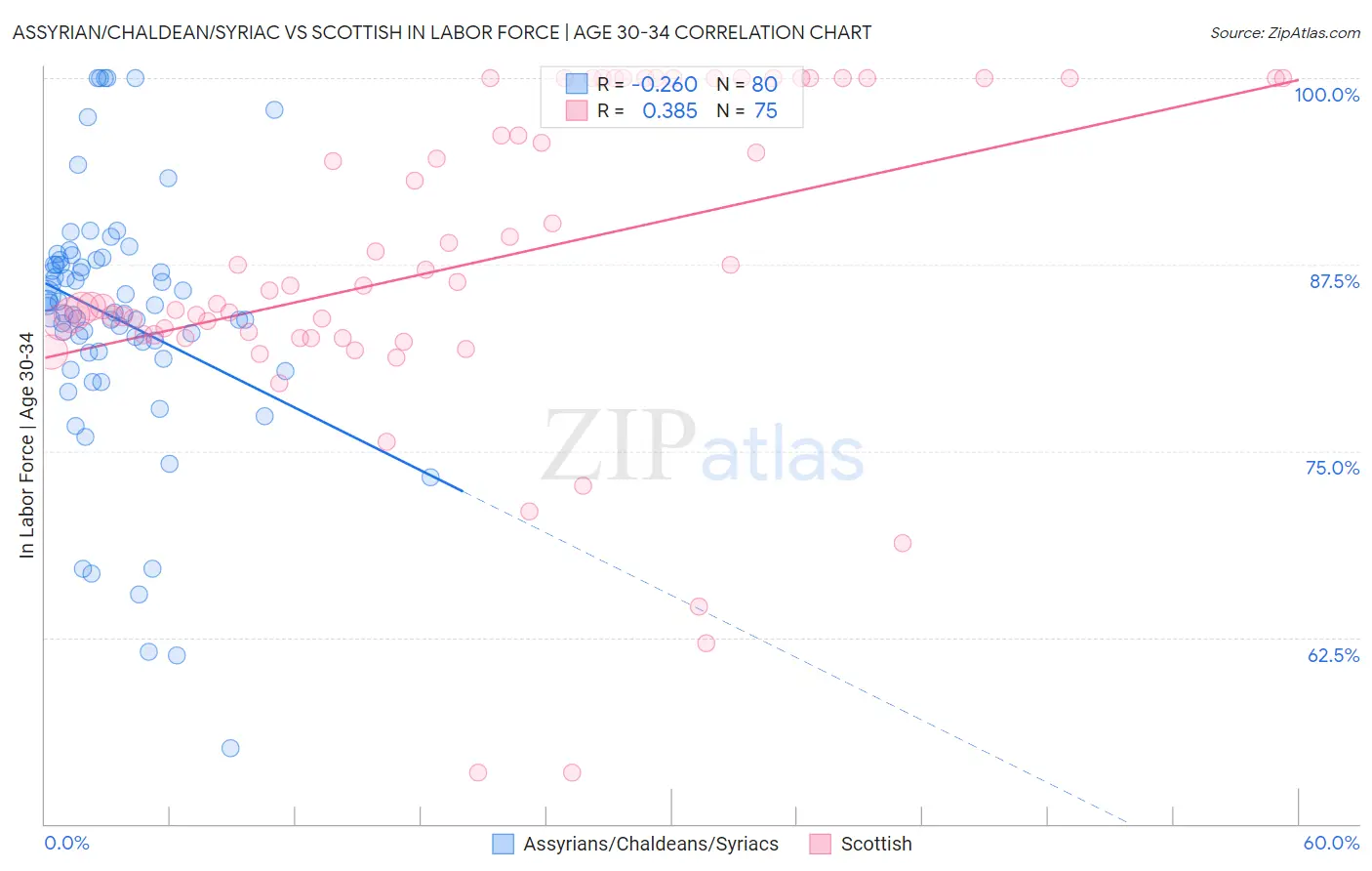 Assyrian/Chaldean/Syriac vs Scottish In Labor Force | Age 30-34