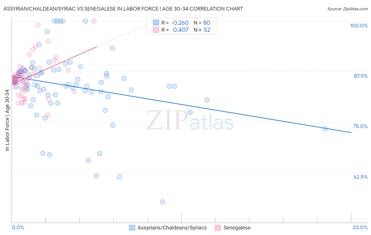 Assyrian/Chaldean/Syriac vs Senegalese In Labor Force | Age 30-34