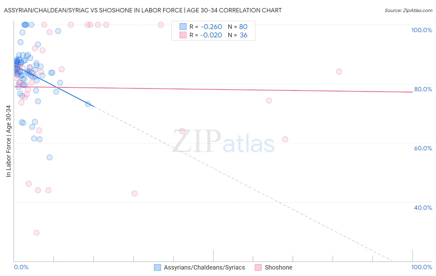 Assyrian/Chaldean/Syriac vs Shoshone In Labor Force | Age 30-34