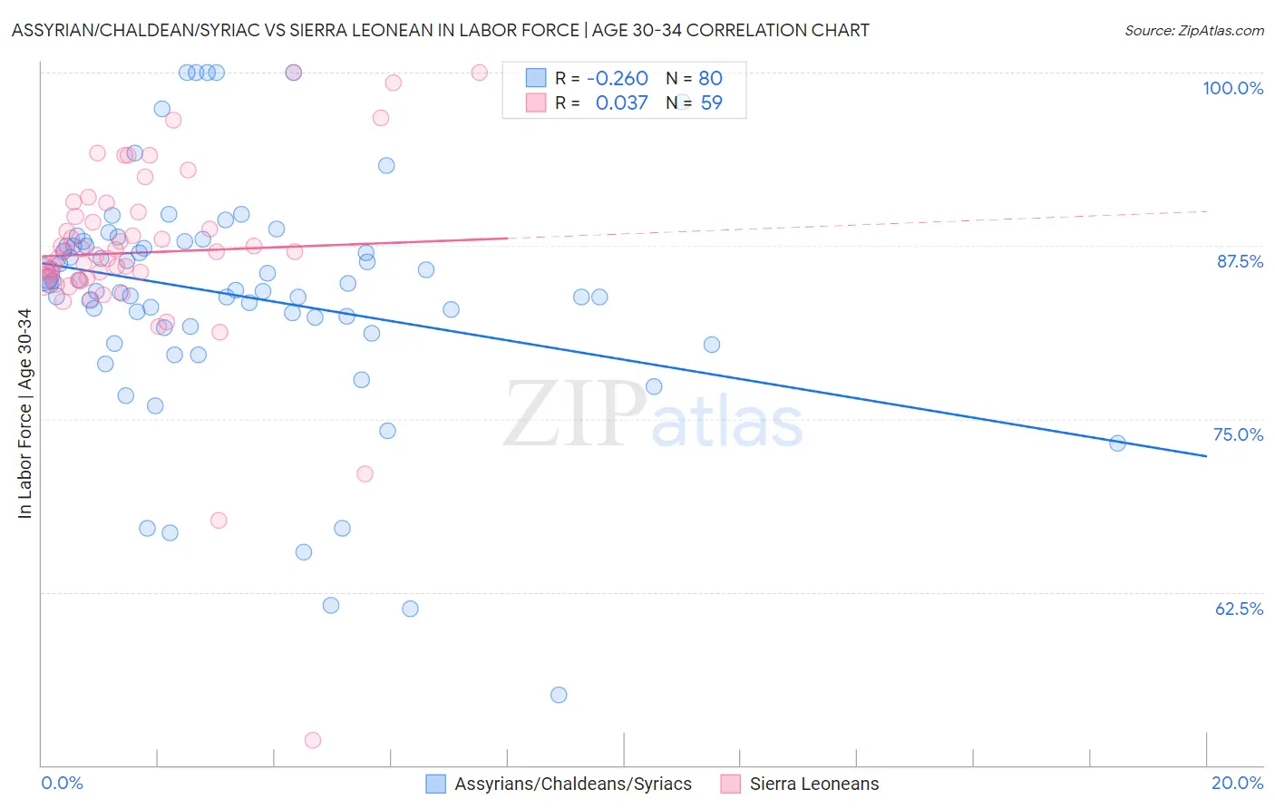 Assyrian/Chaldean/Syriac vs Sierra Leonean In Labor Force | Age 30-34