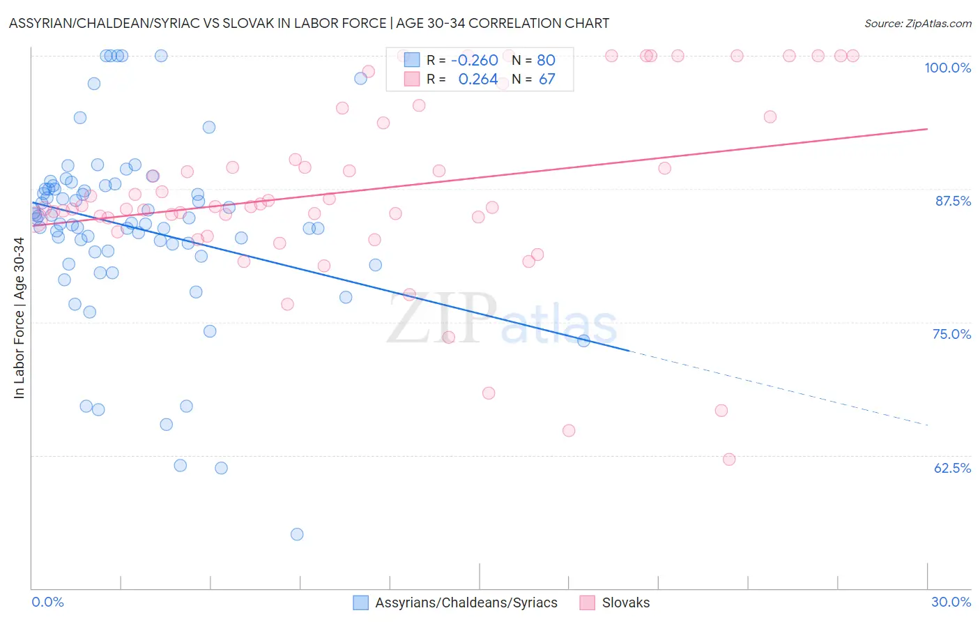 Assyrian/Chaldean/Syriac vs Slovak In Labor Force | Age 30-34