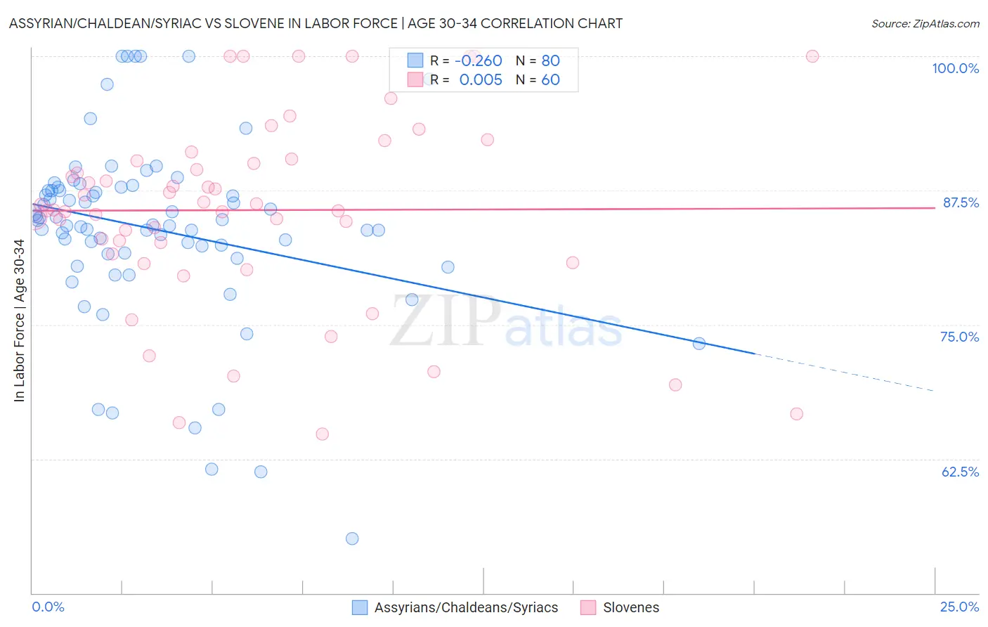 Assyrian/Chaldean/Syriac vs Slovene In Labor Force | Age 30-34