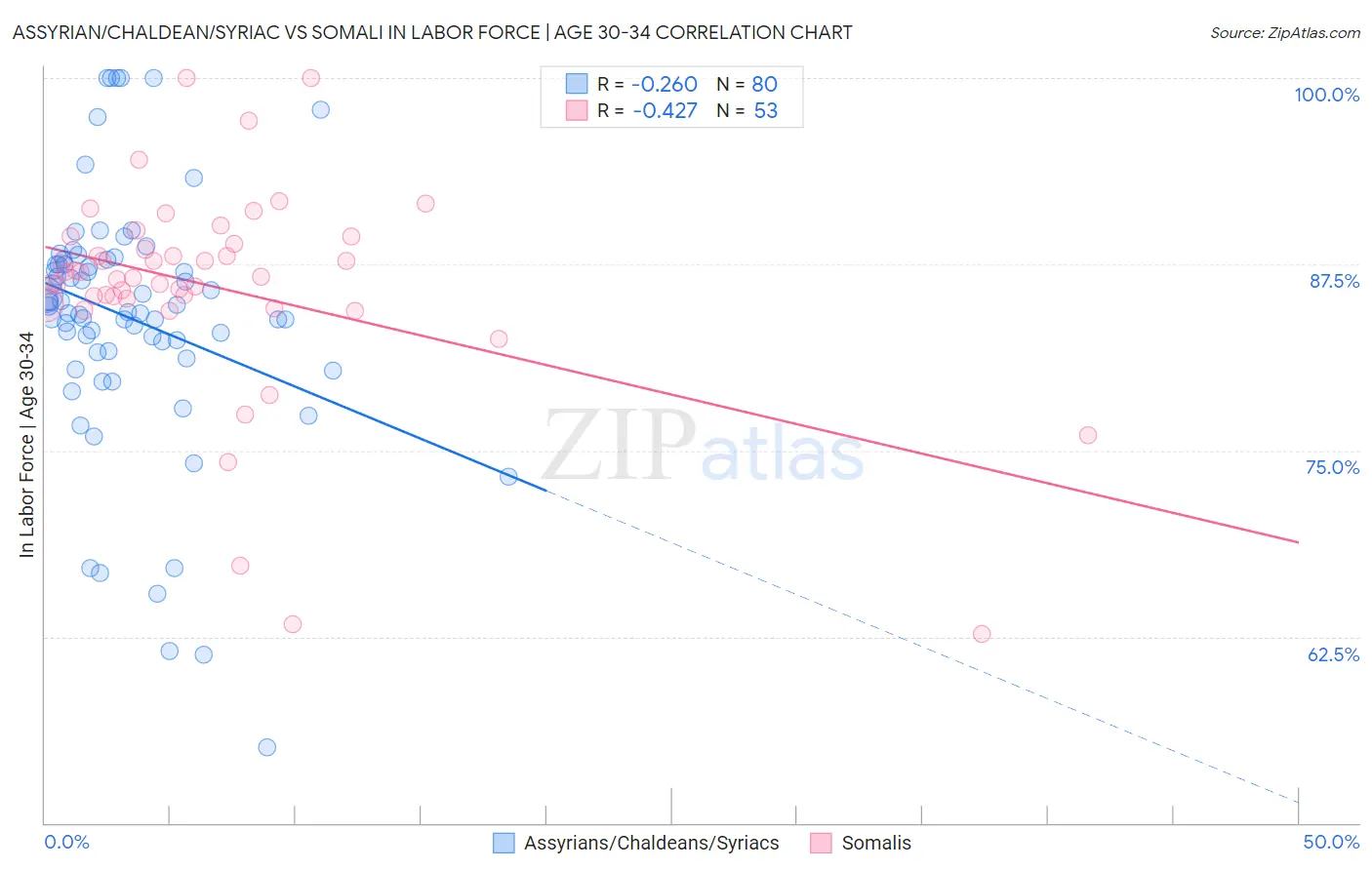 Assyrian/Chaldean/Syriac vs Somali In Labor Force | Age 30-34