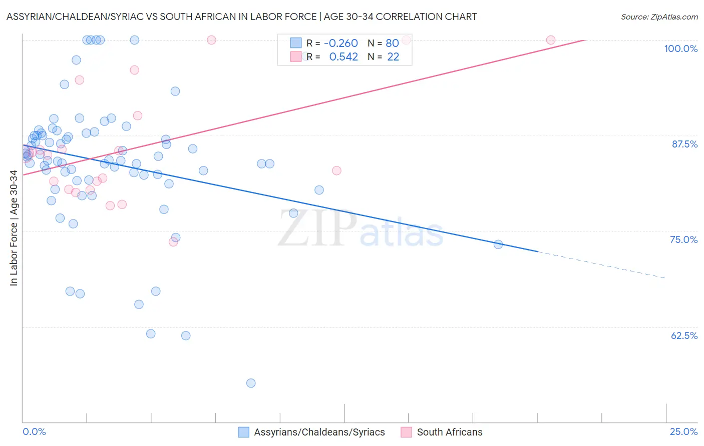 Assyrian/Chaldean/Syriac vs South African In Labor Force | Age 30-34