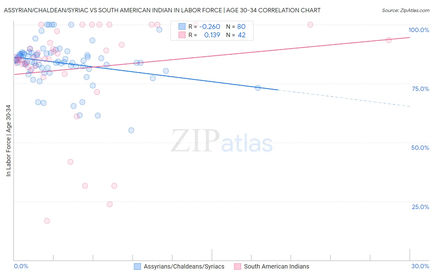 Assyrian/Chaldean/Syriac vs South American Indian In Labor Force | Age 30-34