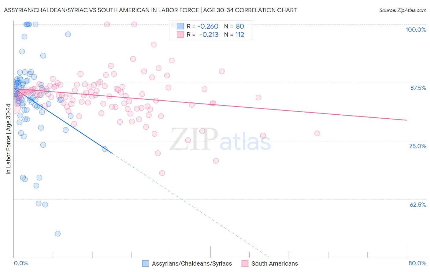 Assyrian/Chaldean/Syriac vs South American In Labor Force | Age 30-34