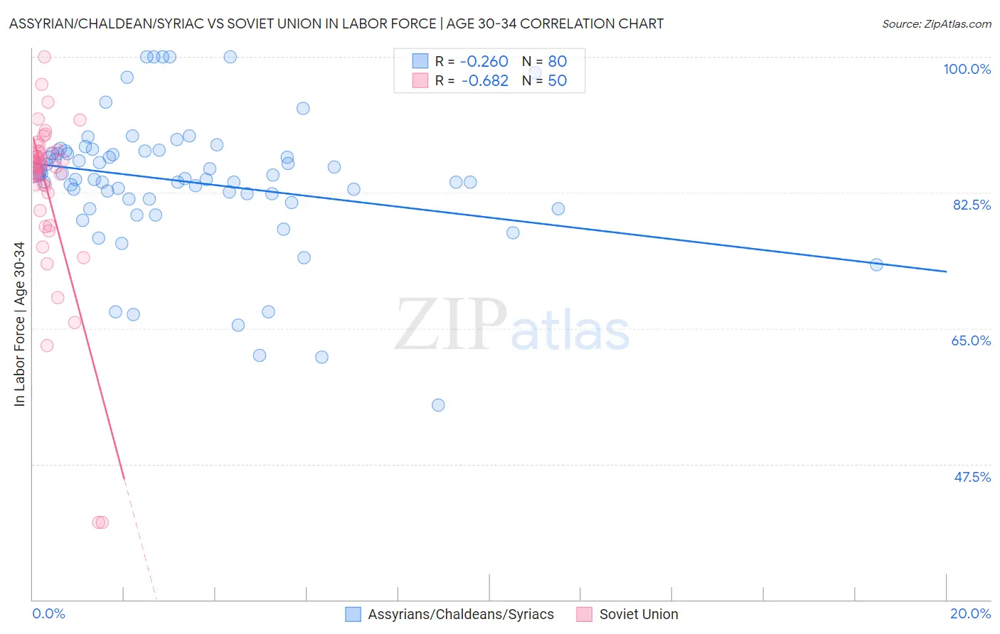 Assyrian/Chaldean/Syriac vs Soviet Union In Labor Force | Age 30-34