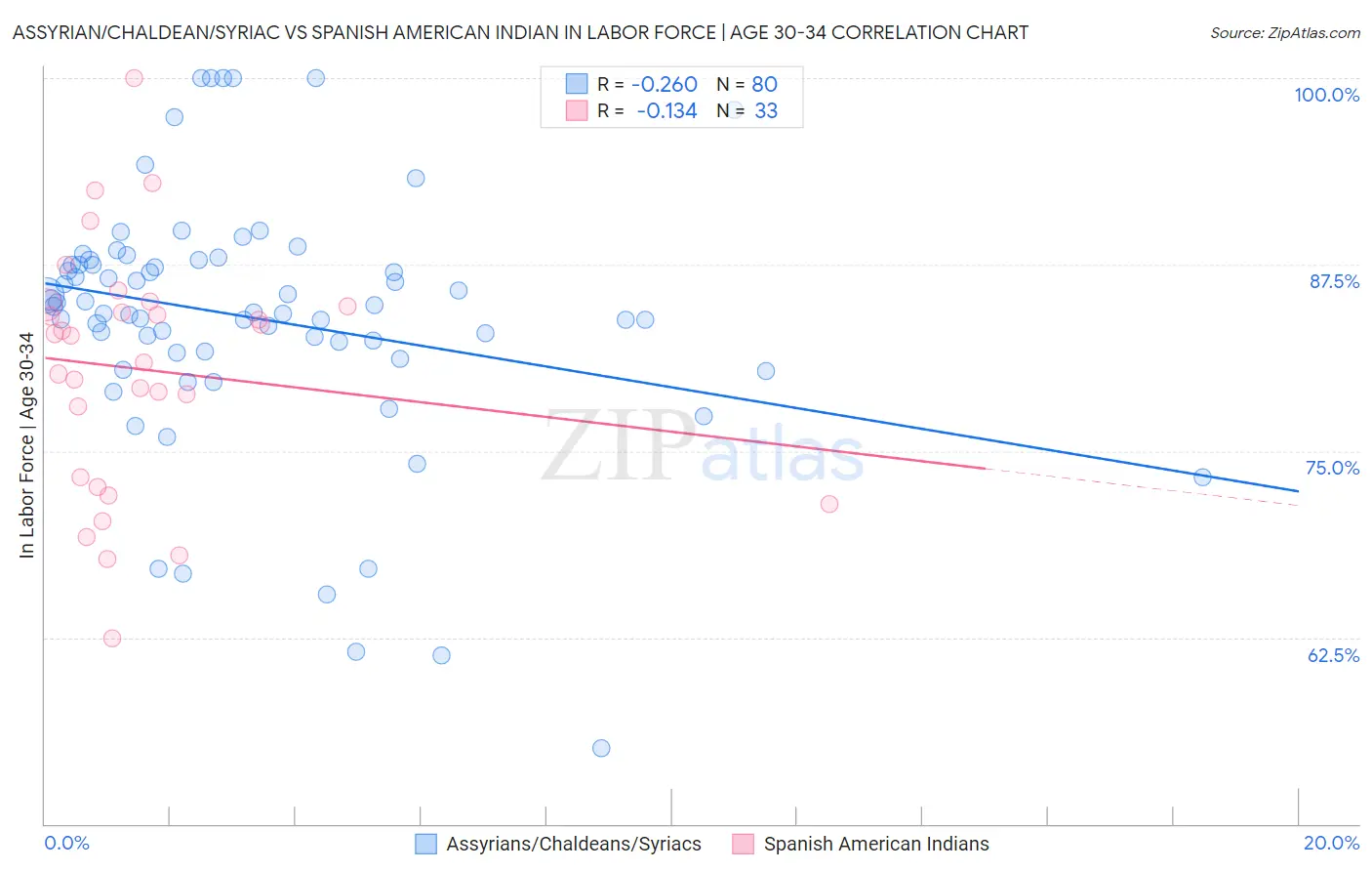 Assyrian/Chaldean/Syriac vs Spanish American Indian In Labor Force | Age 30-34