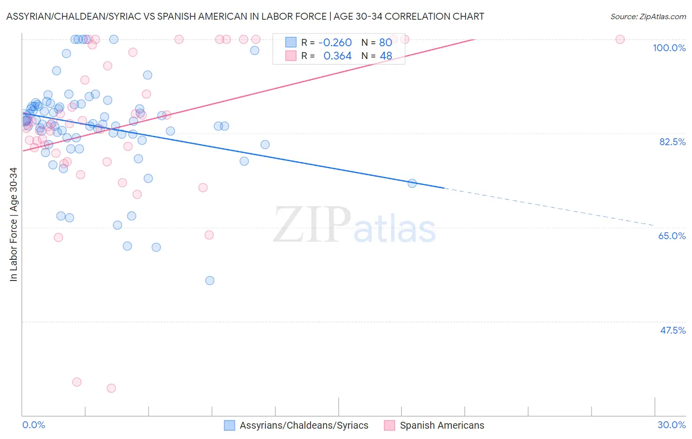 Assyrian/Chaldean/Syriac vs Spanish American In Labor Force | Age 30-34