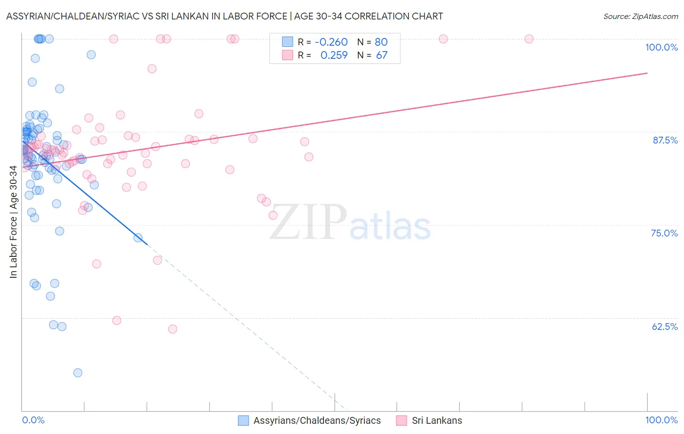 Assyrian/Chaldean/Syriac vs Sri Lankan In Labor Force | Age 30-34