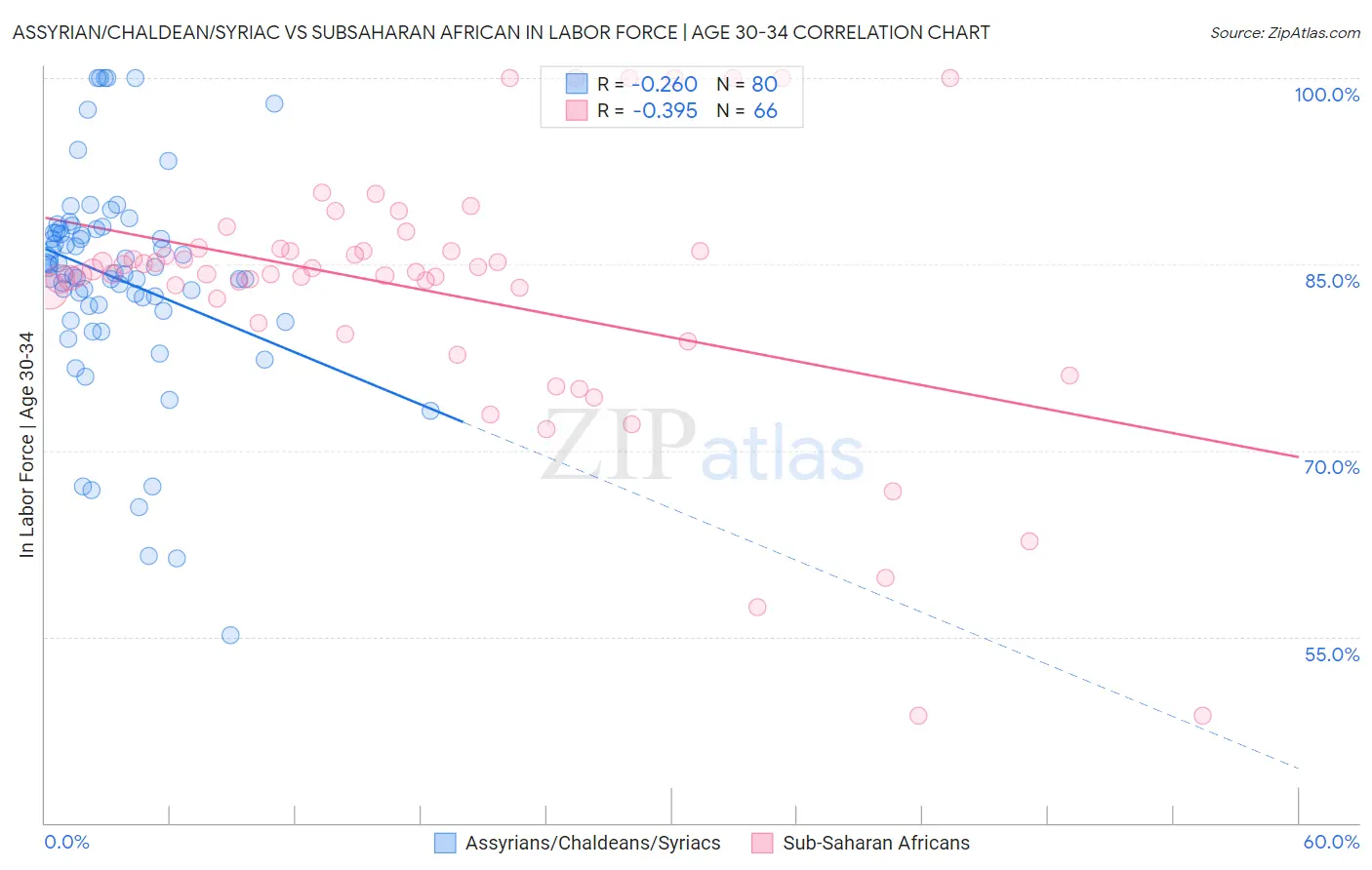Assyrian/Chaldean/Syriac vs Subsaharan African In Labor Force | Age 30-34