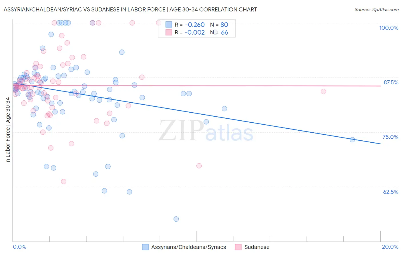 Assyrian/Chaldean/Syriac vs Sudanese In Labor Force | Age 30-34