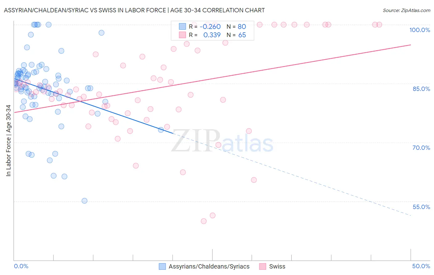 Assyrian/Chaldean/Syriac vs Swiss In Labor Force | Age 30-34