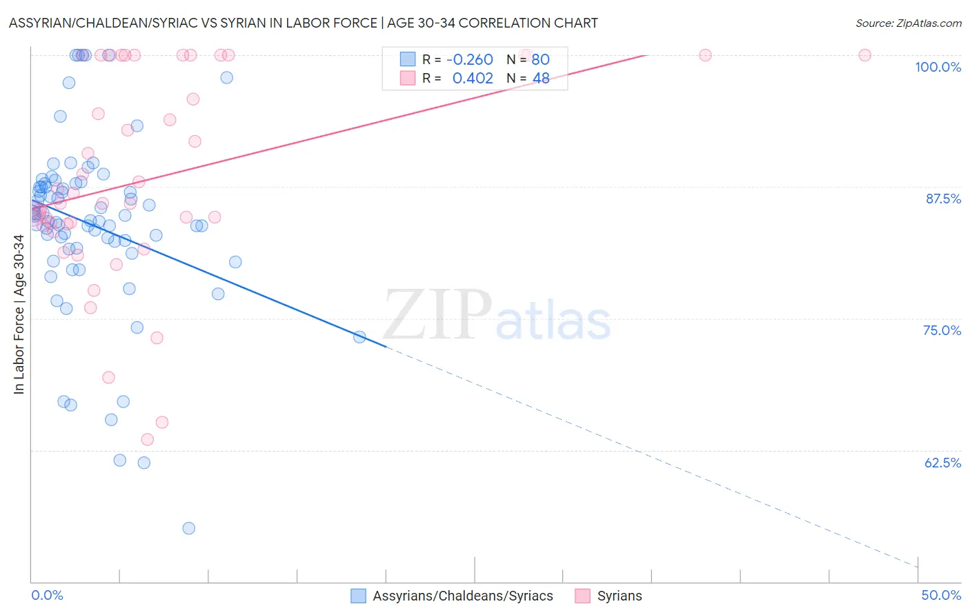 Assyrian/Chaldean/Syriac vs Syrian In Labor Force | Age 30-34