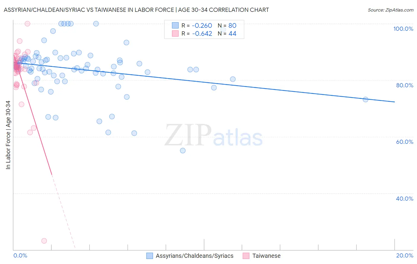 Assyrian/Chaldean/Syriac vs Taiwanese In Labor Force | Age 30-34