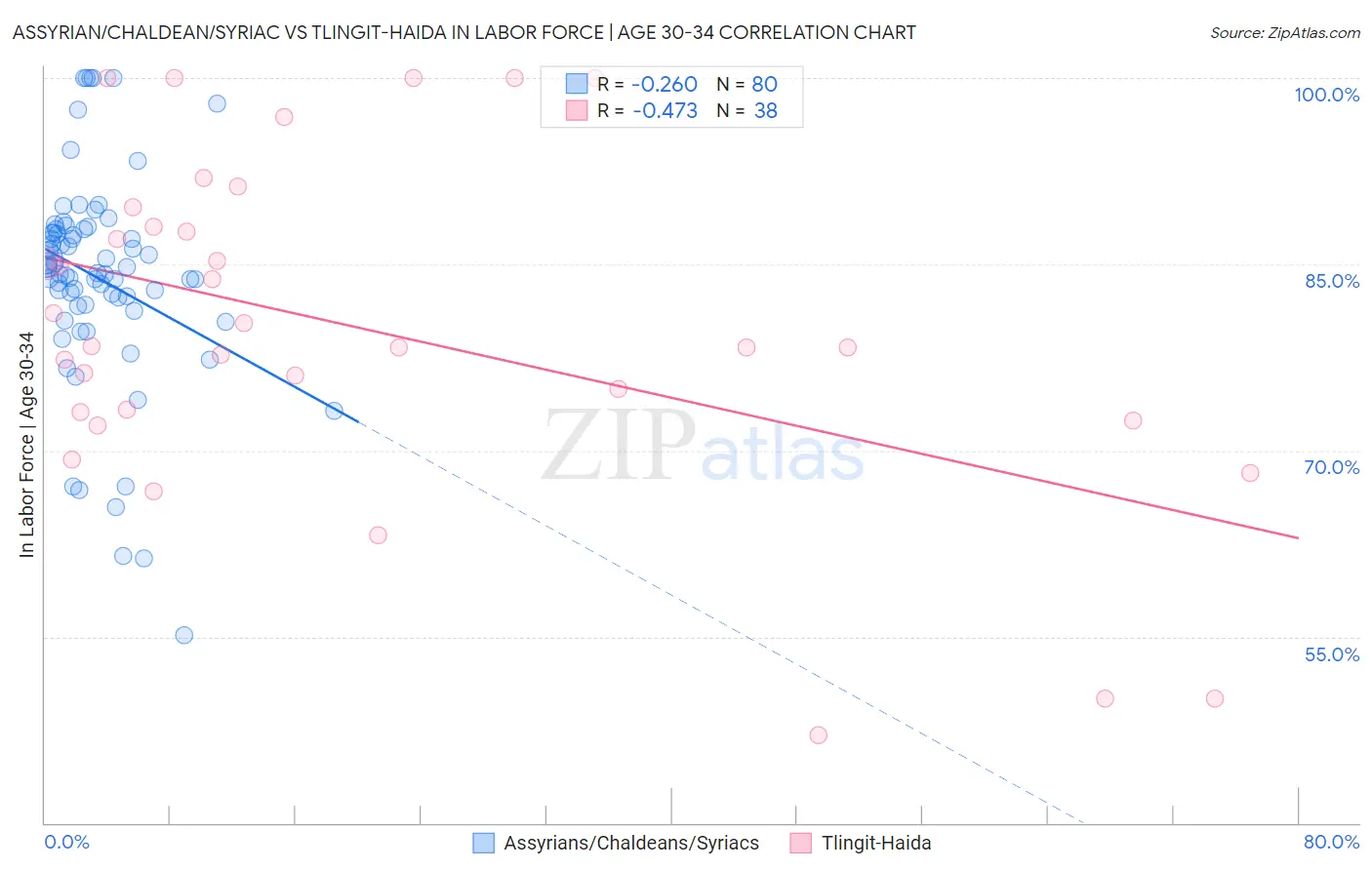 Assyrian/Chaldean/Syriac vs Tlingit-Haida In Labor Force | Age 30-34