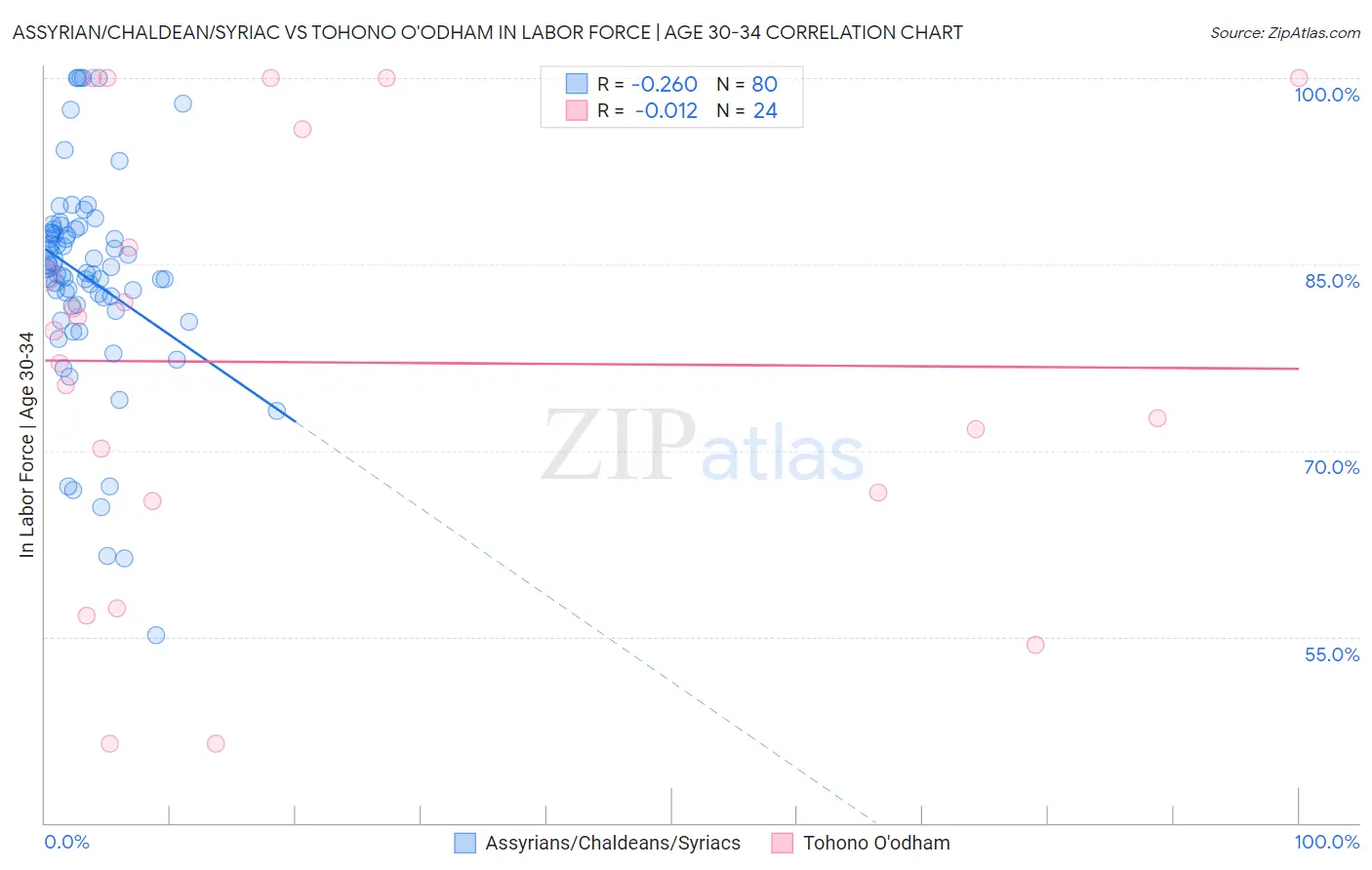 Assyrian/Chaldean/Syriac vs Tohono O'odham In Labor Force | Age 30-34