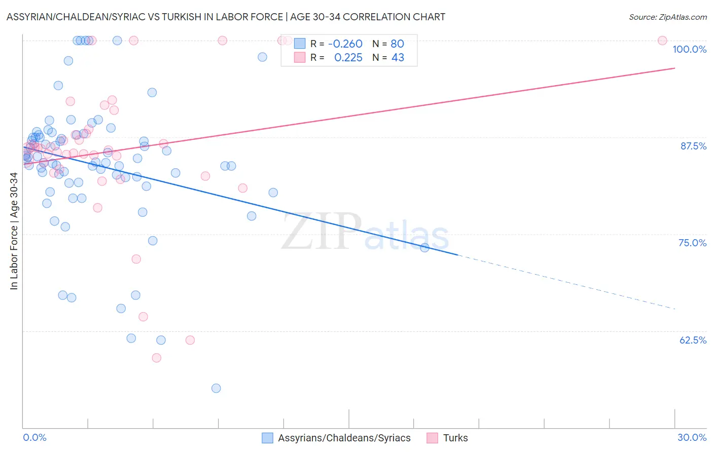 Assyrian/Chaldean/Syriac vs Turkish In Labor Force | Age 30-34
