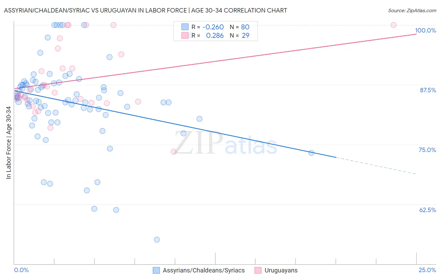 Assyrian/Chaldean/Syriac vs Uruguayan In Labor Force | Age 30-34