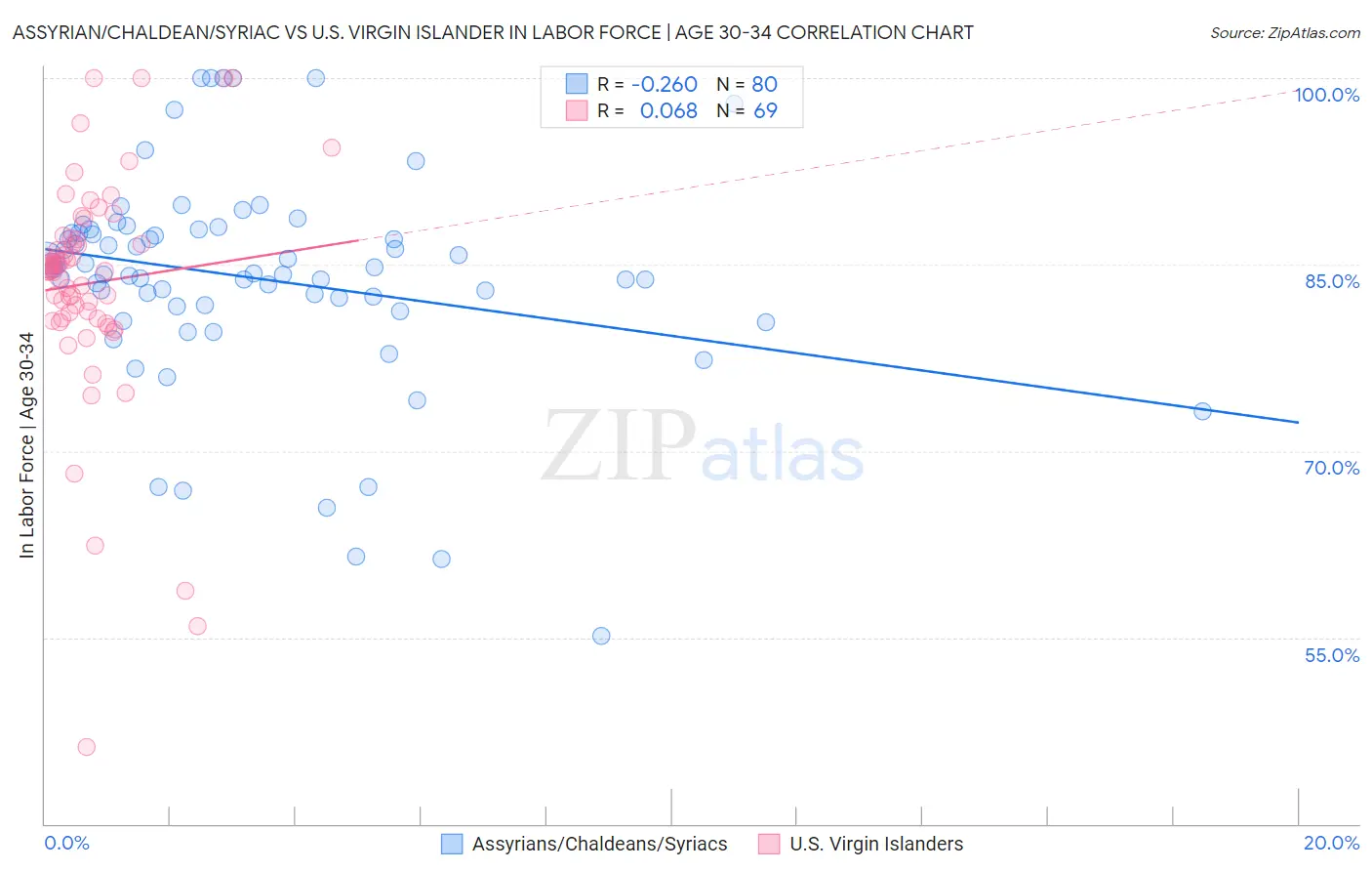 Assyrian/Chaldean/Syriac vs U.S. Virgin Islander In Labor Force | Age 30-34
