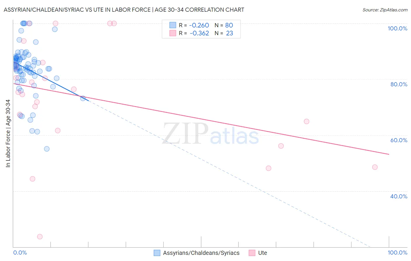 Assyrian/Chaldean/Syriac vs Ute In Labor Force | Age 30-34