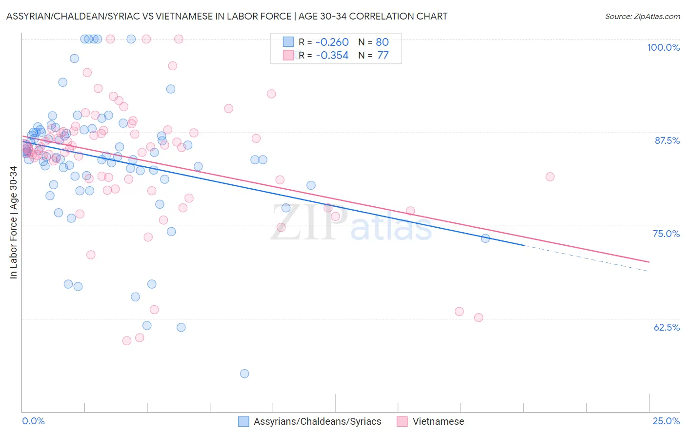 Assyrian/Chaldean/Syriac vs Vietnamese In Labor Force | Age 30-34