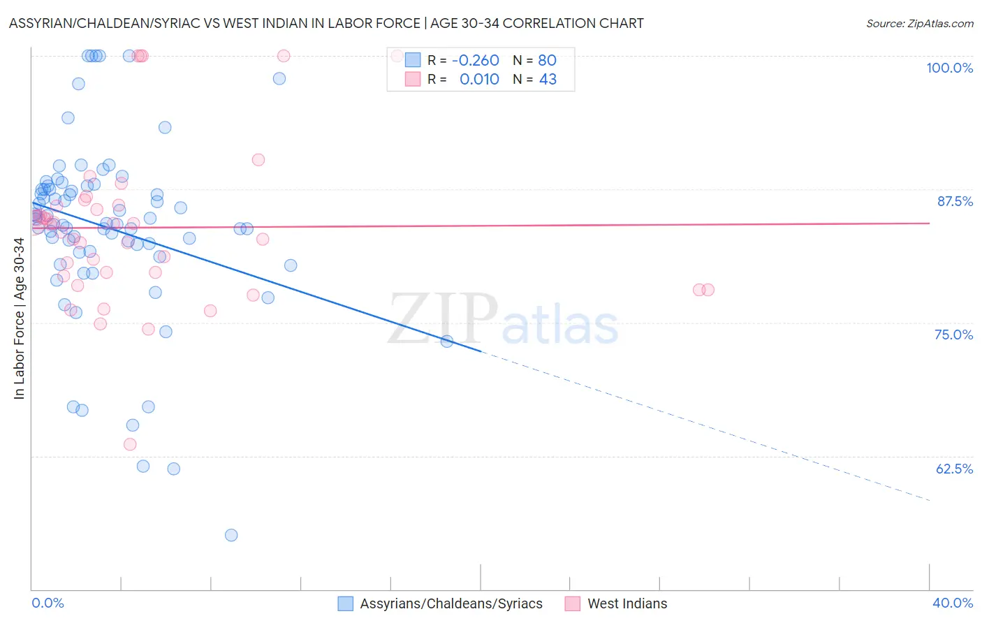 Assyrian/Chaldean/Syriac vs West Indian In Labor Force | Age 30-34