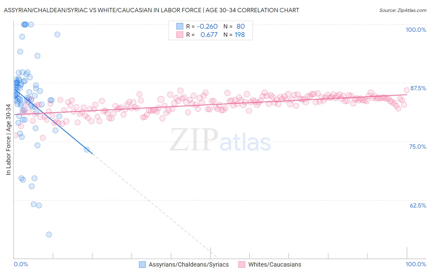 Assyrian/Chaldean/Syriac vs White/Caucasian In Labor Force | Age 30-34