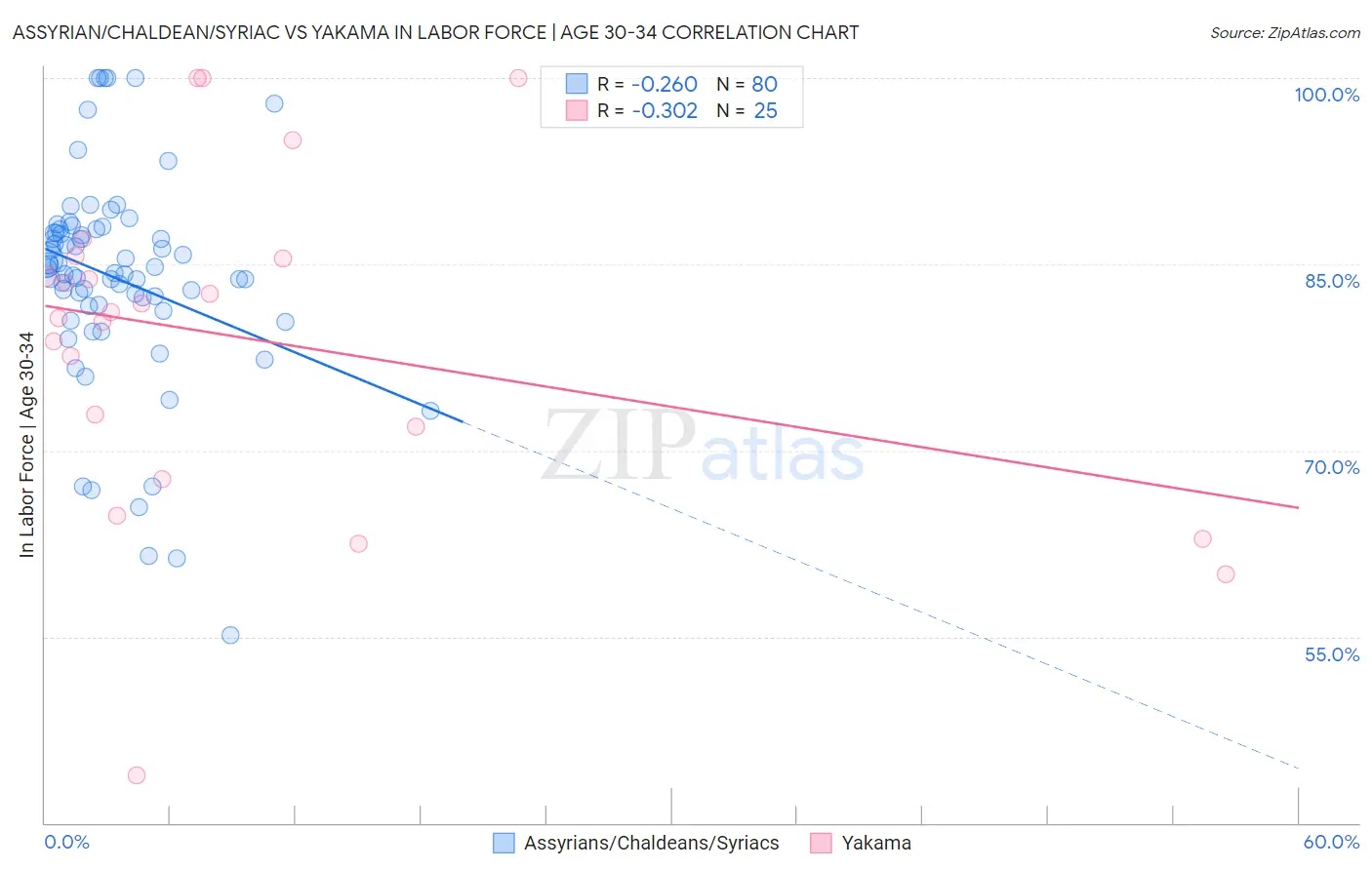 Assyrian/Chaldean/Syriac vs Yakama In Labor Force | Age 30-34