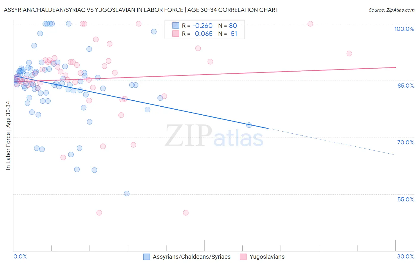 Assyrian/Chaldean/Syriac vs Yugoslavian In Labor Force | Age 30-34